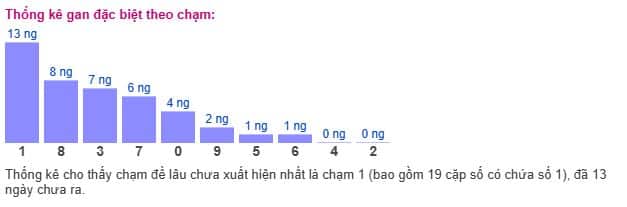 Thống kê gan giải đặc biệt miền Bắc theo chạm