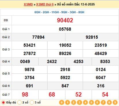 Kết quả xổ số miền Bắc ngày 13-06-2025