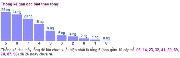 Thống kê gan giải đặc biệt miền Bắc theo tổng